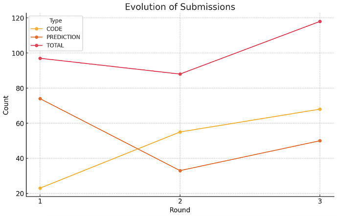 CrunchChart